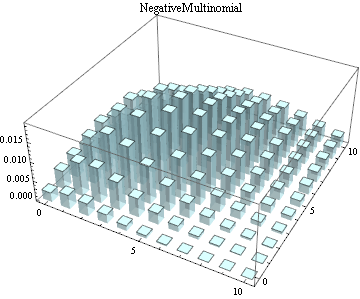 Graphics:NegativeMultinomial