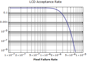 Graphics:LCD Acceptance Rate