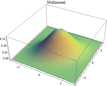 Graphics:Multinormal