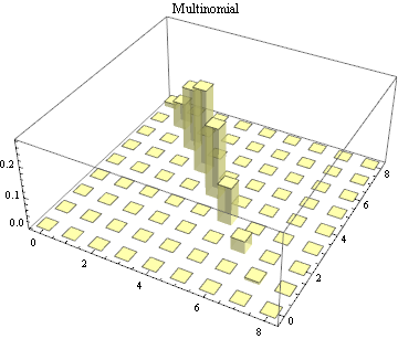 Graphics:Multinomial