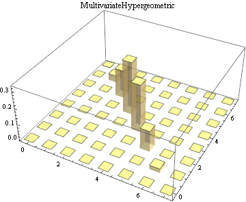 Graphics:MultivariateHypergeometric