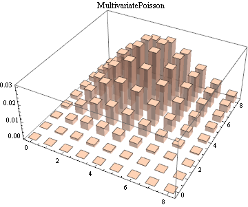 Graphics:MultivariatePoisson